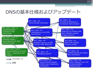 DNSの基本仕様およびアップデート
RFC 1034 / STD 13
DOMAIN NAMES -
CONCEPTS AND
FACILITIES
RFC 1982 / PS
Serial Number Arithmetic
RFC 1035 / STD 13
DOMAIN NAMES -
IMPLEMENTATION AND
SPECIFICATION
RFC 1123 / STD 3
Requirements for Internet
Hosts -- Application and
Support
RFC 3425 / PS
Obsoleting IQUERY
RFC 2308 / PS
Negative Caching of DNS
Queries (DNS NCACHE)
RFC 5452 / PS
Measures for Making DNS
More Resilient against
Forged Answers
RFC 7766 / PS
DNS Transport over TCP -
Implementation
Requirements
RFC 5936 / PS
DNS Zone Transfer
Protocol (AXFR)
RFC 4343 / PS
Domain Name System
(DNS) Case Insensitivity
Clarification
アップデート
参照
15
RFC 4592 / PS
The Role of Wildcards in
the Domain Name System
RFC 2181 / PS
Clarifications to the DNS
Specification
RFC 6604 / PS
xNAME RCODE and Status
Bits Clarification
 