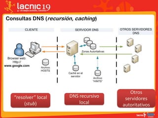 Consultas DNS (recursión, caching)
“resolver” local
(stub)
DNS recursivo
local
Otros
servidores
autoritativos
 