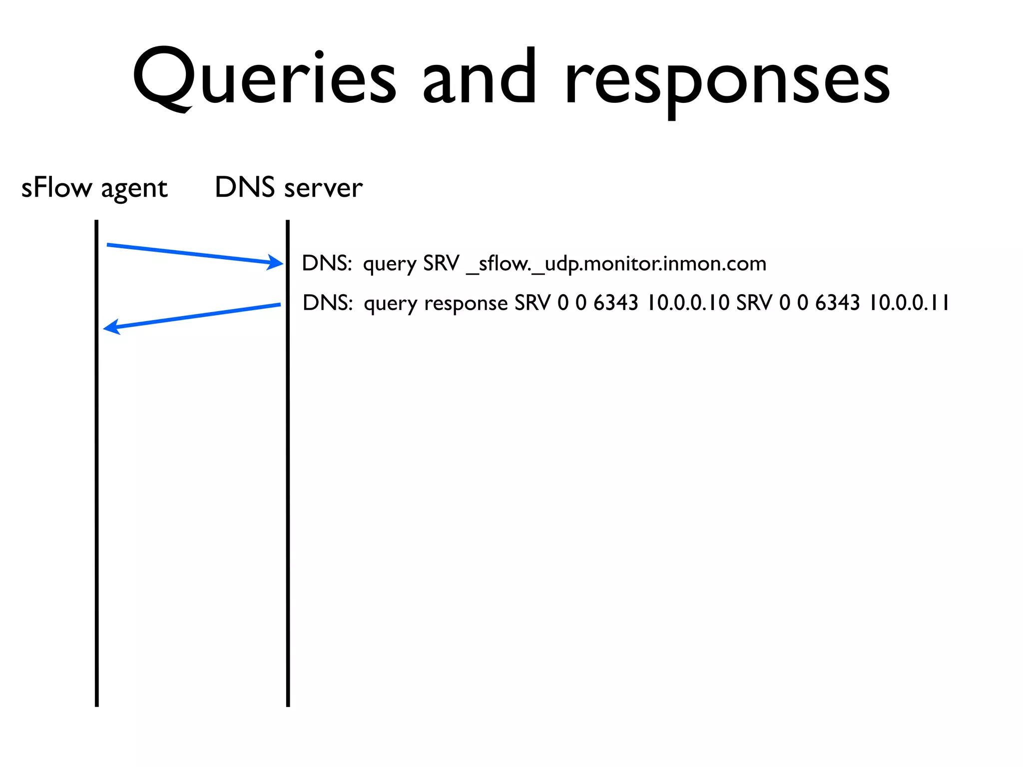 Queries and responses
sFlow agent   DNS server

                   DNS: query SRV _sﬂow._udp.monitor.inmon.com
                   DNS: query response SRV 0 0 6343 10.0.0.10 SRV 0 0 6343 10.0.0.11
 