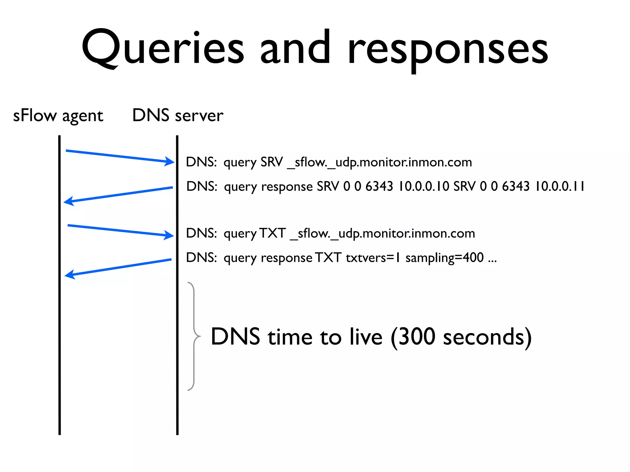 Queries and responses
sFlow agent   DNS server

                   DNS: query SRV _sﬂow._udp.monitor.inmon.com
                   DNS: query response SRV 0 0 6343 10.0.0.10 SRV 0 0 6343 10.0.0.11


                   DNS: query TXT _sﬂow._udp.monitor.inmon.com
                   DNS: query response TXT txtvers=1 sampling=400 ...




                      DNS time to live (300 seconds)
 