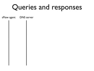 Queries and responses
sFlow agent   DNS server
 