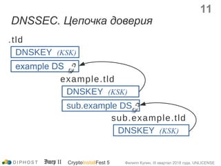 DNSSEC. Цепочка доверия
DNSKEY (KSK)
example DS
.tld
DNSKEY (KSK)
sub.example DS
example.tld
DNSKEY (KSK)
sub.example.tld
...