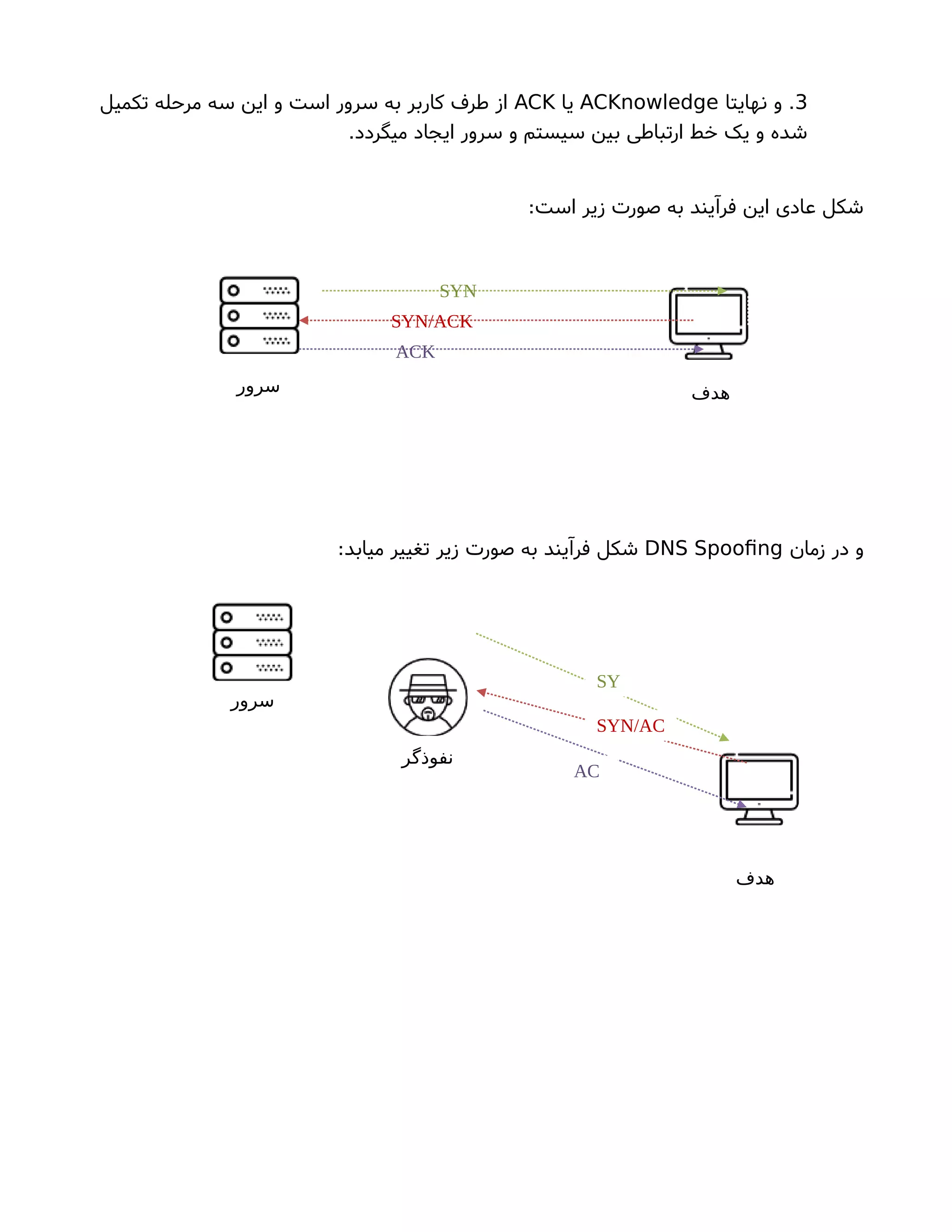 3‫نهایتا‬ ‫و‬ .ACKnowledge‫یا‬ACK‫تکمیل‬ ‫مرحله‬ ‫سه‬ ‫این‬ ‫و‬ ‫است‬ ‫سرور‬ ‫به‬ ‫کاربر‬ ‫طرف‬ ‫از‬
.‫میگردد‬ ‫ایجاد‬ ‫سرور‬ ‫و‬ ‫سیستم‬ ‫بین‬ ‫ارتباطی‬ ‫خط‬ ‫یک‬ ‫و‬ ‫شده‬
:‫است‬ ‫زیر‬ ‫صورتا‬ ‫به‬ ‫فرآیند‬ ‫این‬ ‫عادی‬ ‫شکل‬
‫زمان‬ ‫در‬ ‫و‬DNS Spoofng:‫میابد‬ ‫تغییر‬ ‫زیر‬ ‫صورتا‬ ‫به‬ ‫فرآیند‬ ‫شکل‬
SYN/ACK
SYN
ACK
‫هدف‬‫سرور‬
‫نفوذگر‬
AC
SYN/AC
SY
‫سرور‬
‫هدف‬
 
