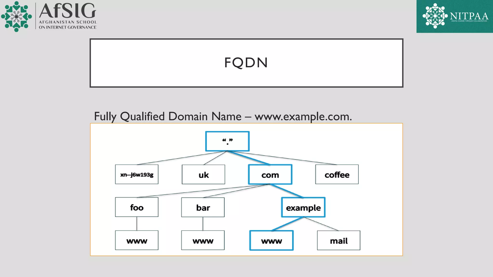FQDN
Fully Qualified Domain Name – www.example.com.
 