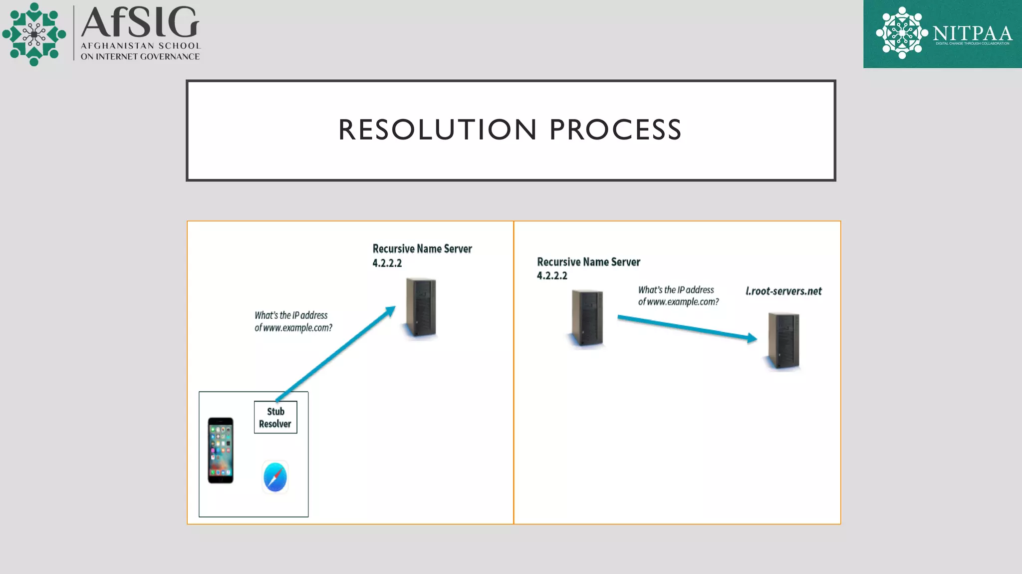 RESOLUTION PROCESS
 