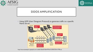 DDOS AMPLIFICATION
• Using UDP (User Datagram Protocol) to generate traffic to a specific
Name Server
http://securityskeptic.typepad.com/.a/6a0120a55f18a4970c0153907539c1970b-pi
 