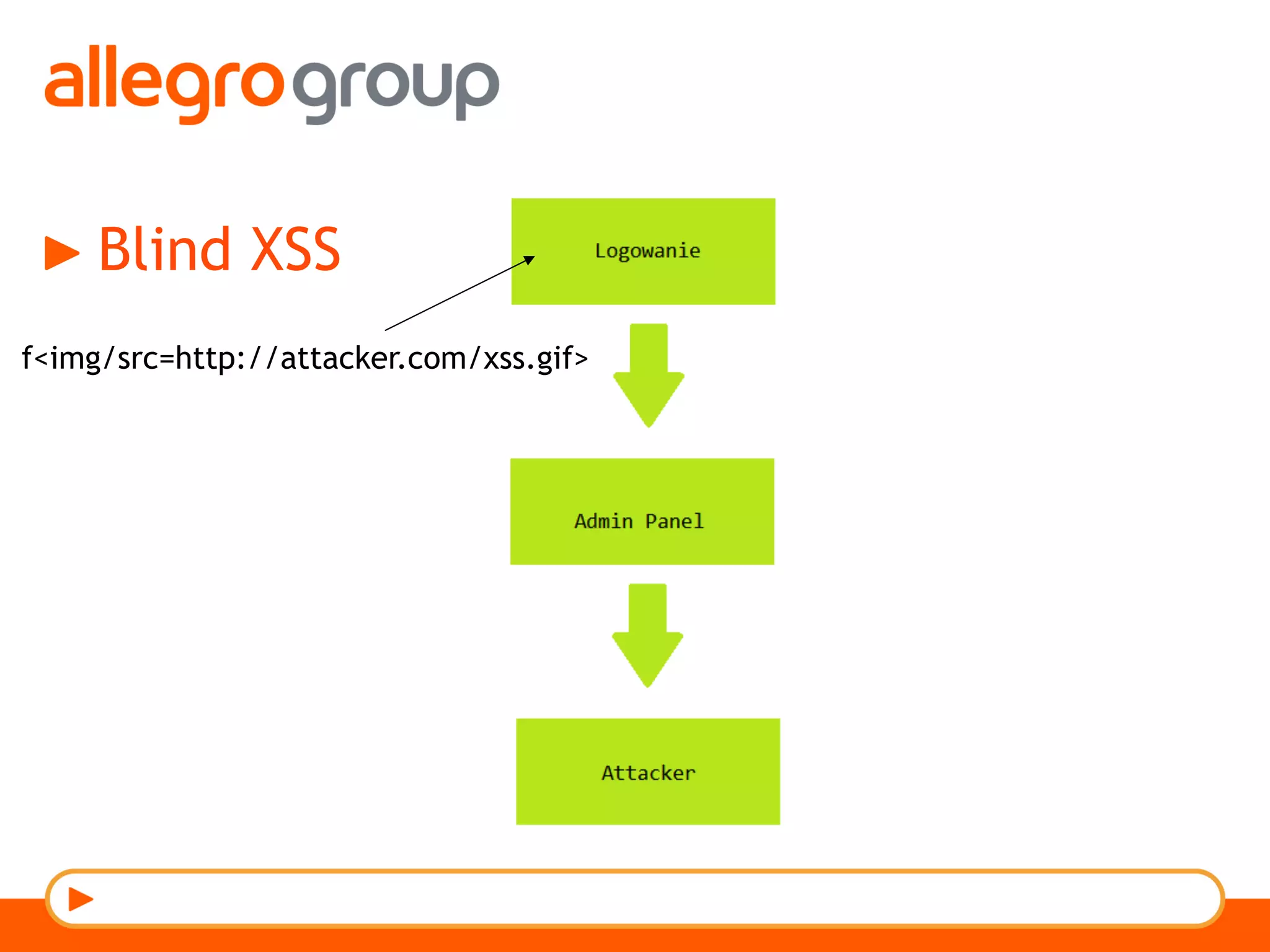 Blind XSS
f<img/src=http://attacker.com/xss.gif>
 