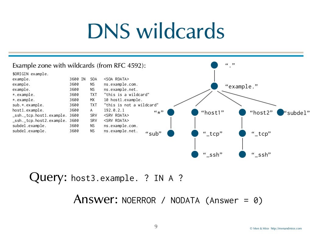 Dns Wildcards Demystified