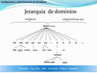 Configuración y Administración de ServidoresJerarquía  de dominiosDocente :  Ing. Esp . Alex  Fernando  Huillca   Huamán