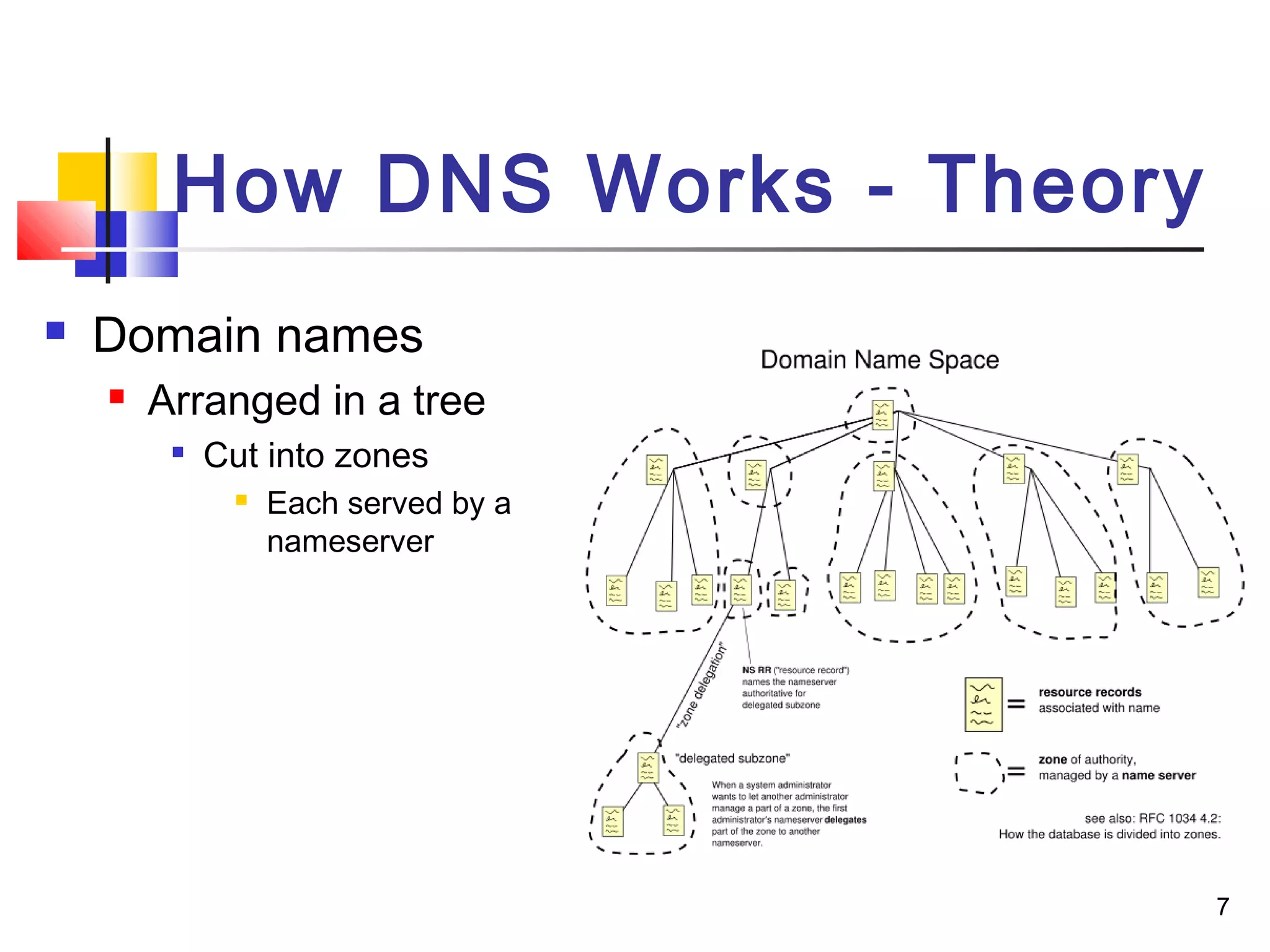 7 
How DNS Works - Theory 
 Domain names 
 Arranged in a tree 
 Cut into zones 
 Each served by a 
nameserver 
 