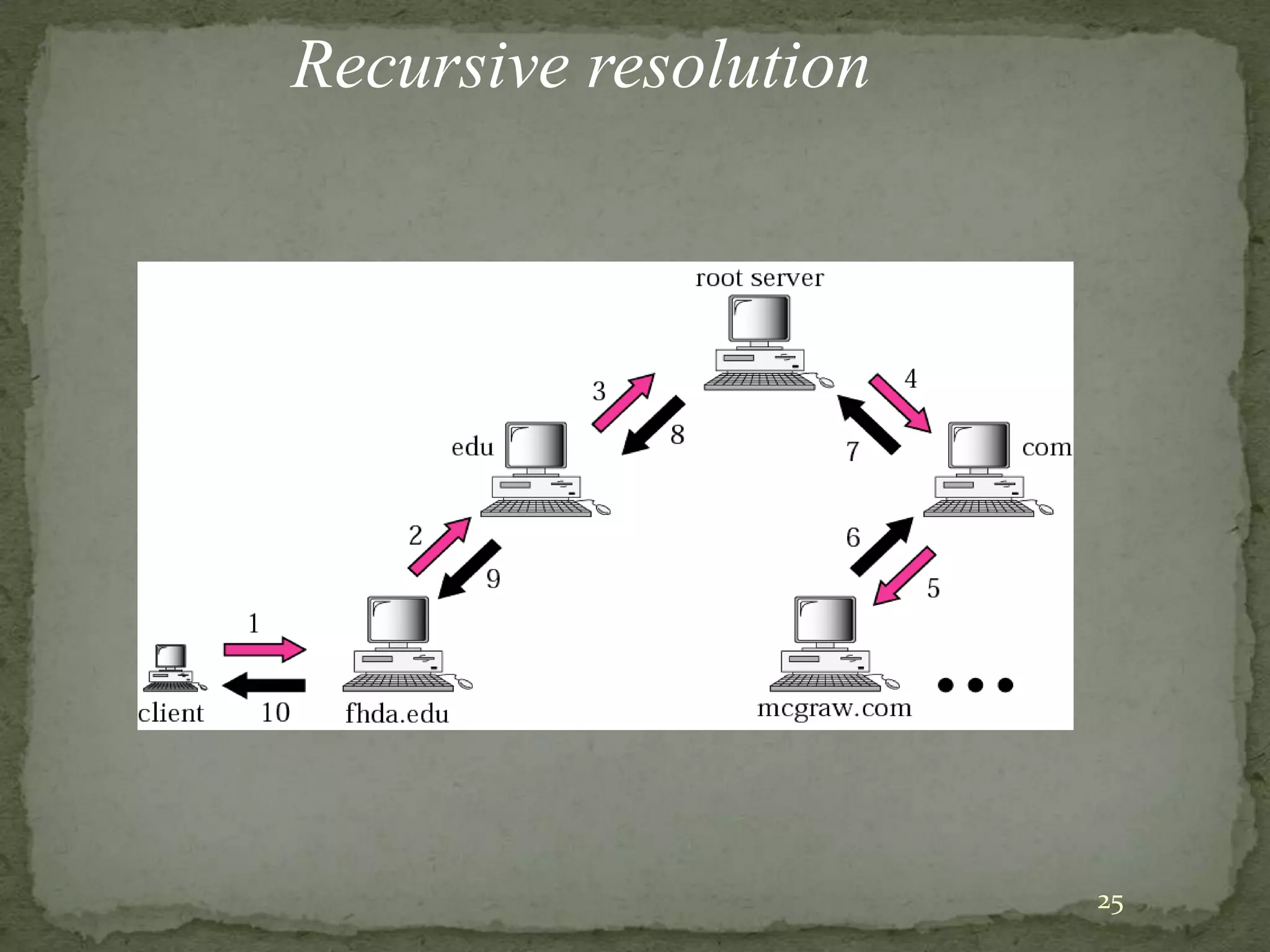Recursive resolution




                       25
 