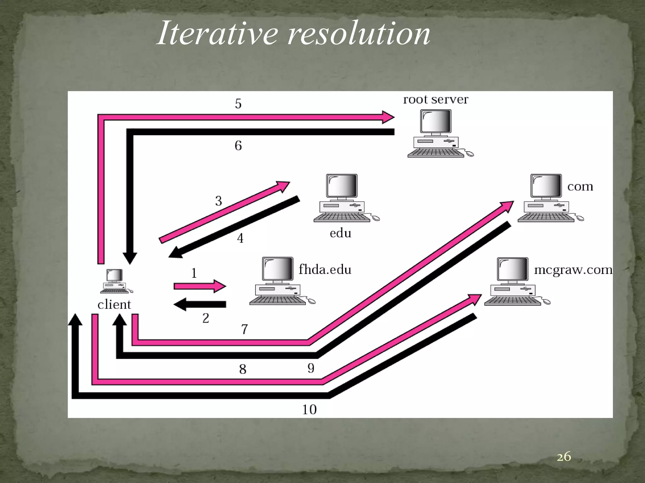 Iterative resolution




                       26
 