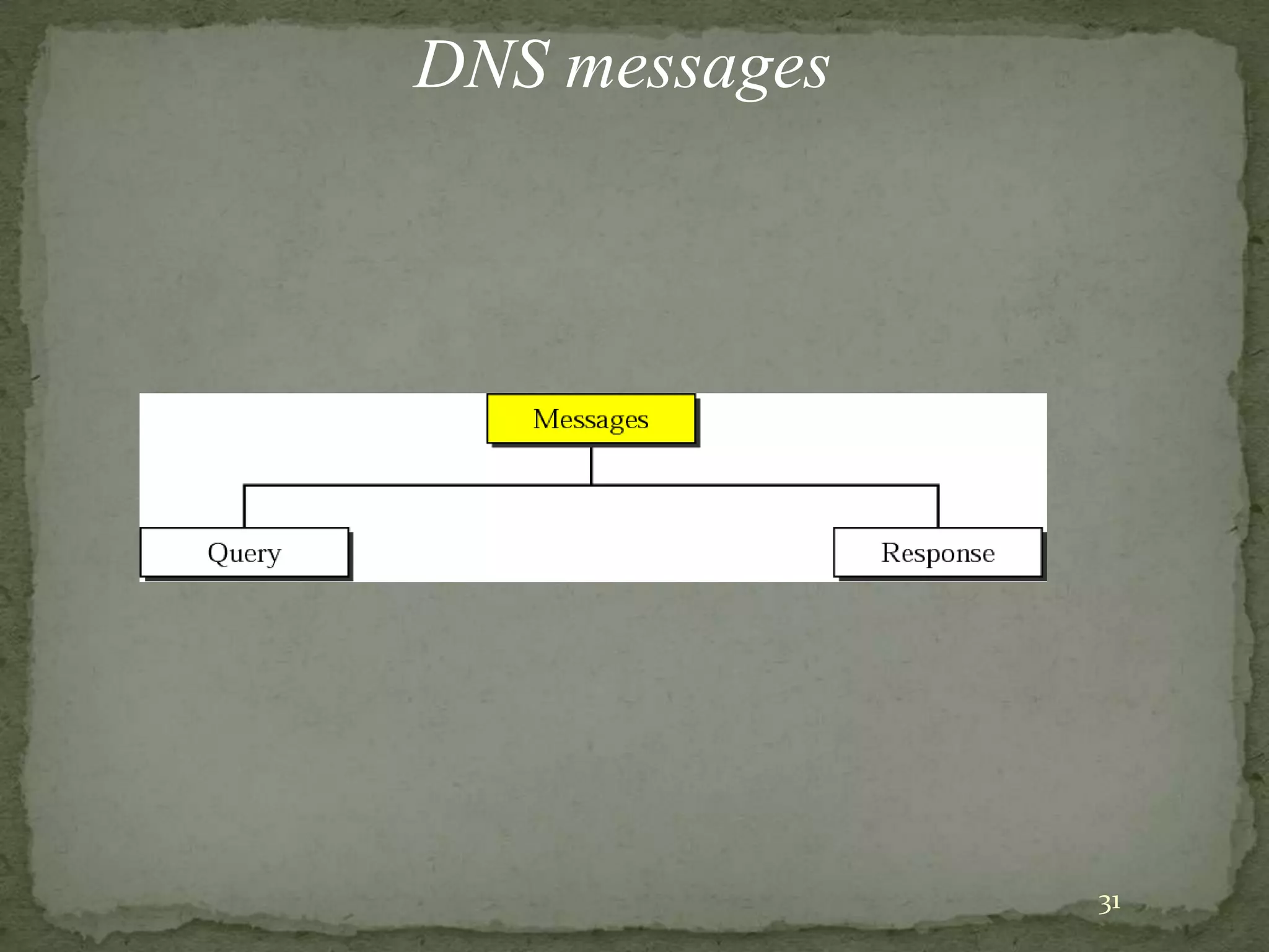 DNS messages




               31
 