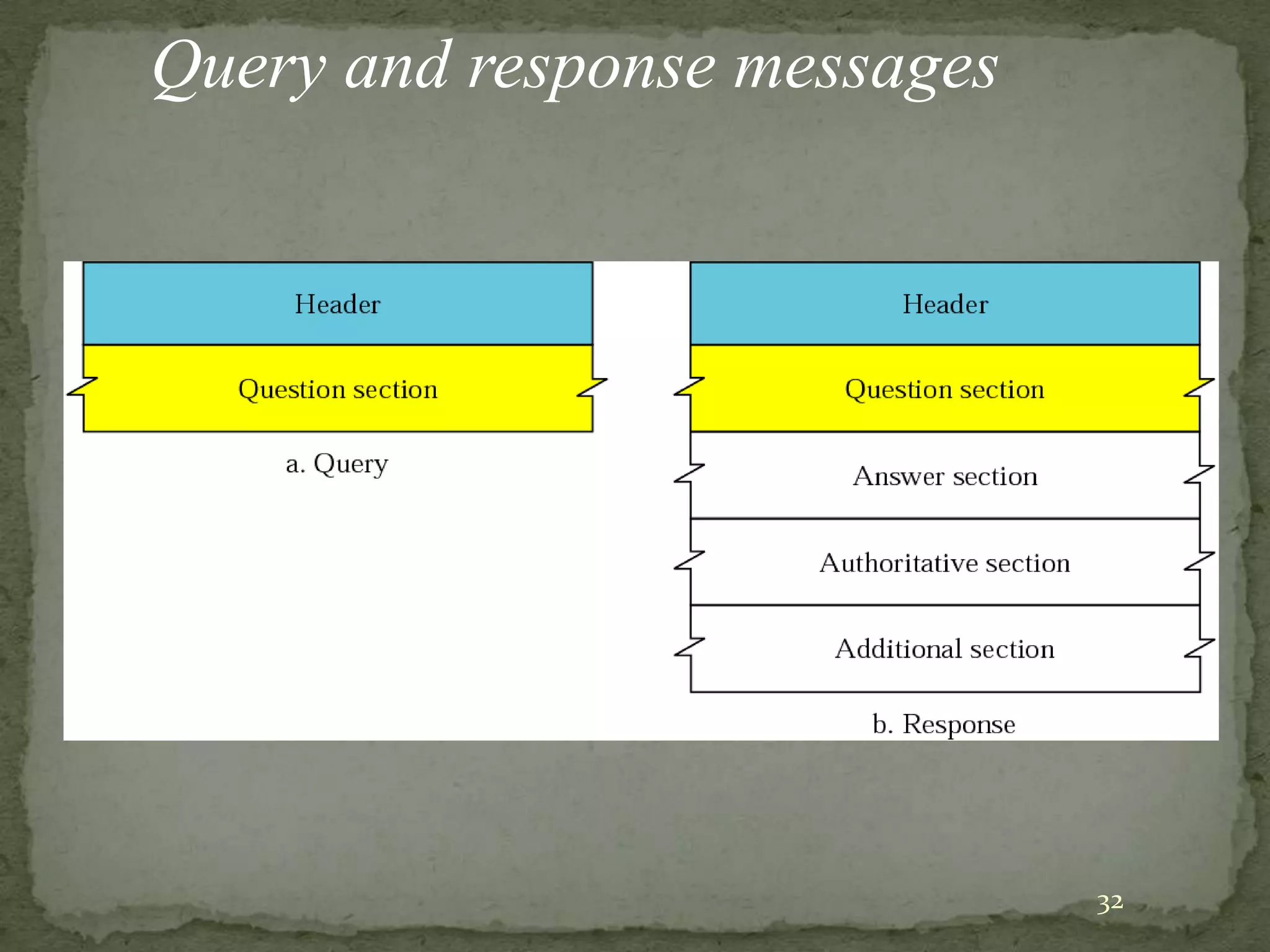 Query and response messages




                              32
 