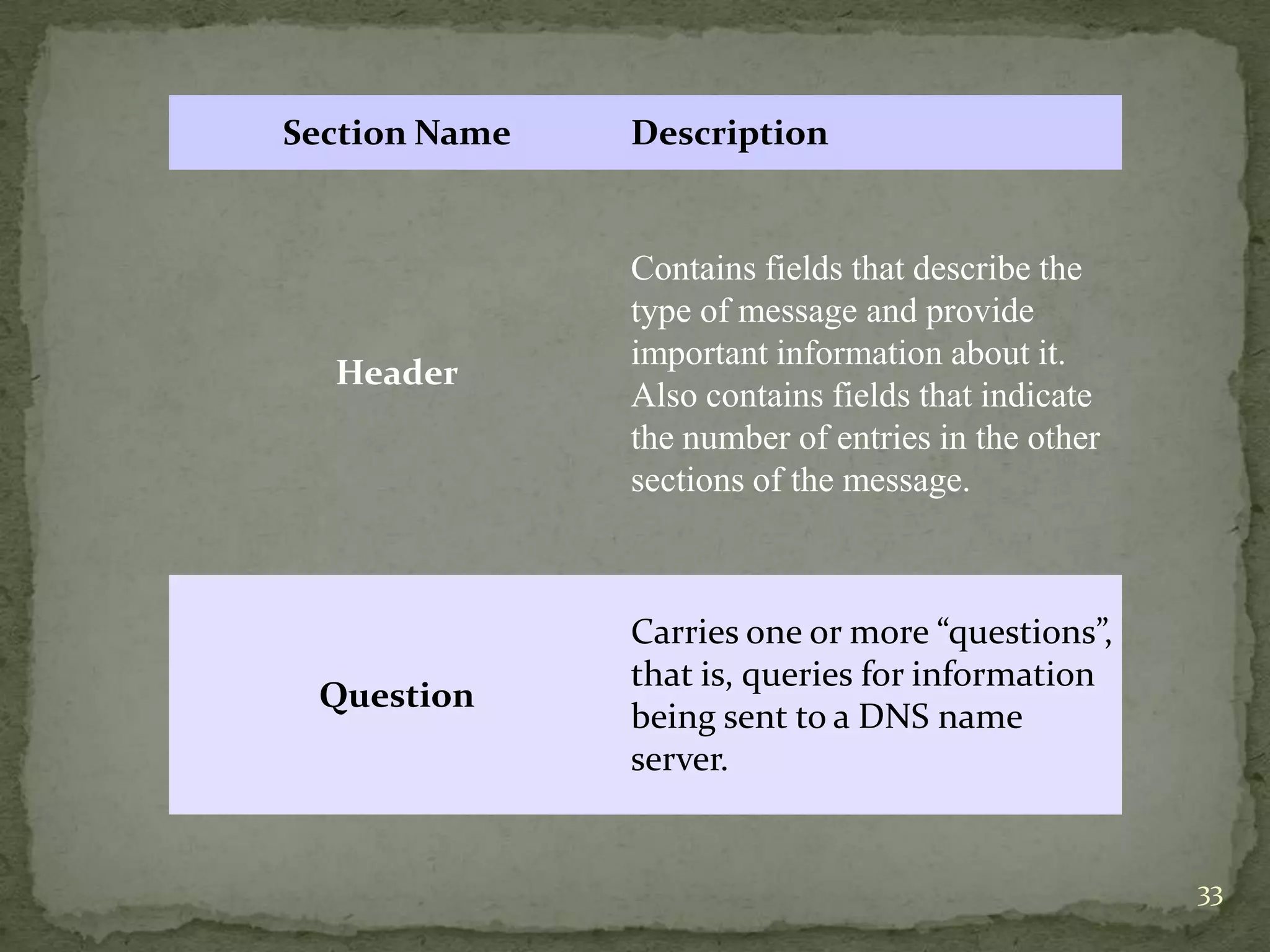 Section Name   Description


               Contains fields that describe the
               type of message and provide
               important information about it.
  Header
               Also contains fields that indicate
               the number of entries in the other
               sections of the message.



               Carries one or more “questions”,
               that is, queries for information
 Question
               being sent to a DNS name
               server.


                                                    33
 