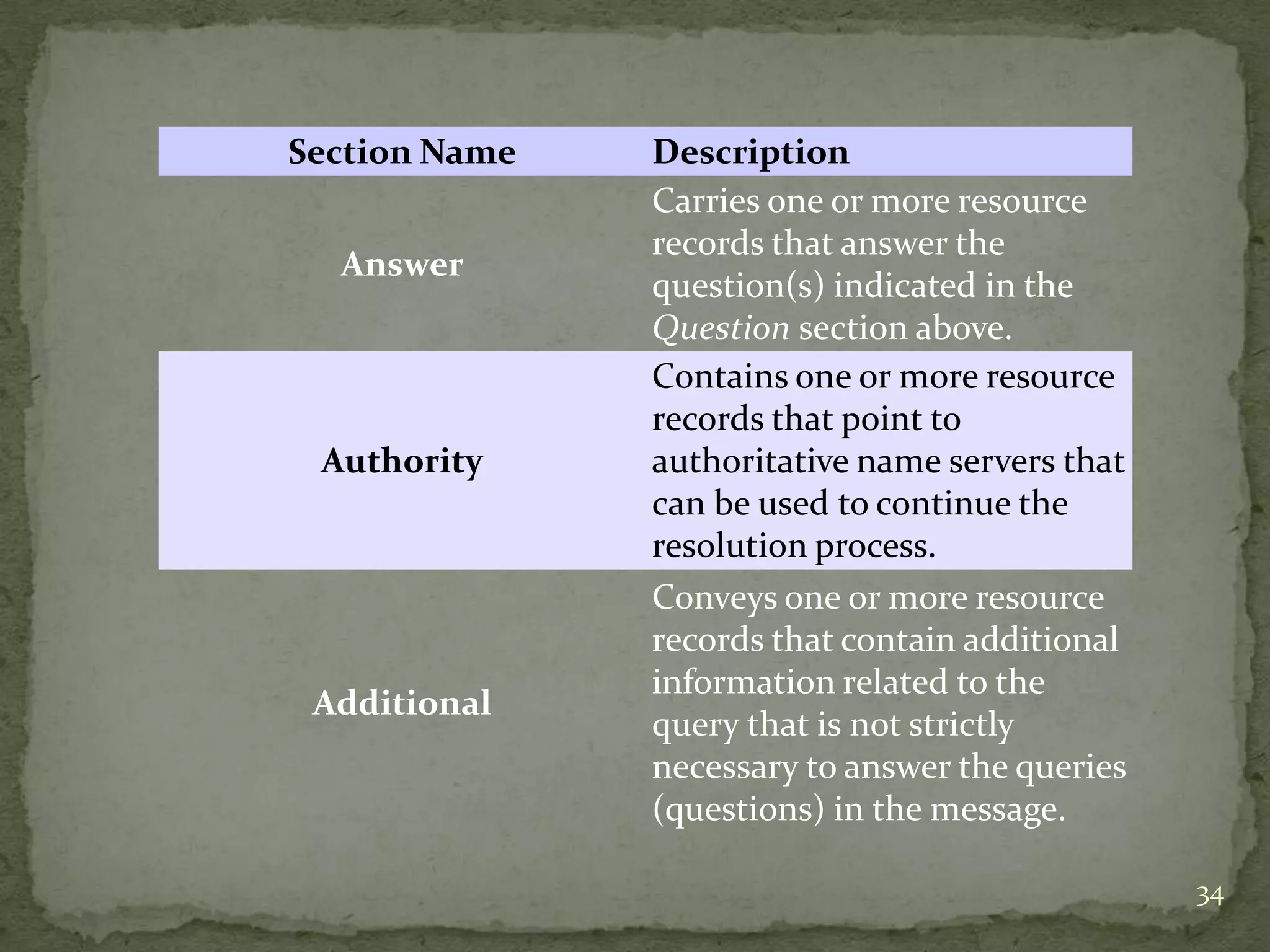 Section Name   Description
               Carries one or more resource
               records that answer the
  Answer
               question(s) indicated in the
               Question section above.
               Contains one or more resource
               records that point to
 Authority     authoritative name servers that
               can be used to continue the
               resolution process.
               Conveys one or more resource
               records that contain additional
               information related to the
 Additional
               query that is not strictly
               necessary to answer the queries
               (questions) in the message.

                                                 34
 