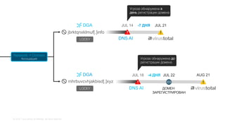 © 2018 Cisco and/or its affiliates. All rights reserved.
-26 DAYS AUG 21
DNS AI
JUL 18
JUL 21
DNS AI
JUL 14 -7 ДНЯ
jbrktqnxklmuf[.]info
mhrbuvcvhjakbisd[.]xyz
LOCKY
LOCKY
DGA
Network → Domain
Ассоциация
DGA
Угроза обнаружена в
день регистрации домена
Угроза обнаружена до
регистрации домена.
ДОМЕН
ЗАРЕГИСТРИРОВАН
JUL 22-4 ДНЯ
 