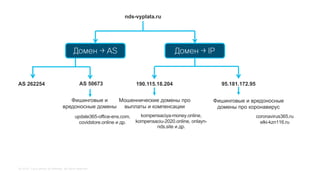 © 2018 Cisco and/or its affiliates. All rights reserved.
Домен → IP
190.115.18.204
nds-vyplata.ru
Домен → AS
Мошеннические домены про
выплаты и компенсации
95.181.172.95AS 50673AS 262254
kompensaciya-money.online,
kompensaciu-2020.online, onlayn-
nds.site и др.
Фишинговые и вредоносные
домены про коронавирус
coronavirus365.ru
elki-kzn116.ru
Фишинговые и
вредоносные домены
update365-office-ens.com,
covidstore.online и др.
 