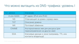 © 2018 Cisco and/or its affiliates. All rights reserved.
Что можно вытащить из DNS-трафика: уровень I
Тип записи Значение
A или AAAA IP-адрес (IPv4 или IPv6)
NS Отвечающий за домен сервер имен
TXT Описание домена
MX Почтовый обменник
CNAME Альтернативное имя для ресурса (для
перенаправления на другое имя)
SOA Ключевые данные о зоне (например, TTL или
контакты владельца)
 