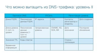 © 2018 Cisco and/or its affiliates. All rights reserved.
Что можно вытащить из DNS-трафика: уровень II
Протокол DNS IP/Сеть Регистрация домена
Длина FQDN Лексические
данные FQDN
IP-адреса ASN Контакты:
регистратор и
владелец
Дата создания
Длина домена
2-го/n-го
уровня
Лексические
данные
доменов 2-
го/n-го
уровня
Запаркованные
домены
CNAME, NS,
SOA, MX
Дата
окончания
Последнее
обновление
Значения TTL Коды ответов Страна /
геолокация
Временная
информация
 