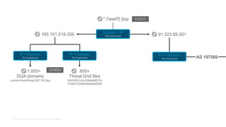© 2018 Cisco and/or its affiliates. All rights reserved.
91.223.89.201185.101.218.206
600+
Threat Grid files
SHA256:0c9c328eb66672e
f1b84475258b4999d6df008
*.7asel7[.]top LOCKY
Domain → IP
Ассоциация
AS 197569IP → Network
Ассоциация
1,000+
DGA domains
ccerberhhyed5frqa[.]8211fr[.]top
IP → Domain
Ассоциация
IP → Sample
Ассоциация
CERBER
 
