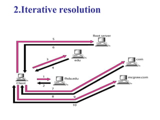 DNS AND DDNS | PPTX