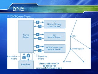 DNS
DNS QueryTypes:
 
