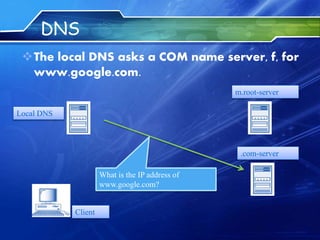 DNS
The local DNS asks a COM name server, f, for
www.google.com.
Client
Local DNS
m.root-server
.com-server
What is the IP address of
www.google.com?
 