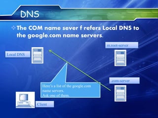 DNS
The COM name sever f refers Local DNS to
the google.com name servers.
Client
Local DNS
m.root-server
Here’s a list of the google.com
name servers.
Ask one of them.
.com-server
 