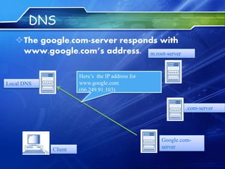 DNS
The google.com-server responds with
www.google.com’s address.
Client
Local DNS
m.root-server
.com-server
Google.com-
server
Here’s the IP address for
www.google.com
(66.249.91.103)
 