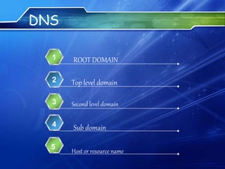 DNS
ROOT DOMAIN1
2
3
4
Top level domain
Second level domain
Sub domain
5
Host or resource name
 