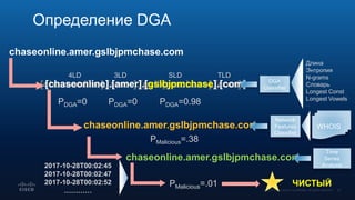 Определение DGA
2017-10-28T00:02:45
2017-10-28T00:02:47
2017-10-28T00:02:52
…………
PDGA=0 PDGA=0 PDGA=0.98
Длина
Энтропия
N-grams
Словарь
Longest Const
Longest Vowels
…
chaseonline.amer.gslbjpmchase.com WHOIS
chaseonline.amer.gslbjpmchase.com
PMalicious=.38
PMalicious=.01 ЧИСТЫЙ
Time
Series
Analysis
Network
Features
Classifier
[chaseonline].[amer].[gslbjpmchase].[com][chaseonline].[amer].[gslbjpmchase].[com]
SLD3LD4LD TLD
DGA
Classifier
chaseonline.amer.gslbjpmchase.com
 