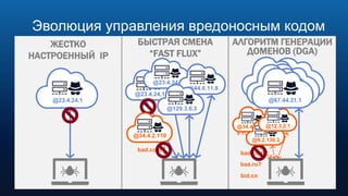 ЖЕСТКО
НАСТРОЕННЫЙ IP
@23.4.24.1
БЫСТРАЯ СМЕНА
“FAST FLUX”
@23.4.24.1
bad.com?
@34.4.2.110
@23.4.34.55
@44.6.11.8
@129.3.6.3
АЛГОРИТМ ГЕНЕРАЦИИ
ДОМЕНОВ (DGA)
bad.com?
@34.4.2.11
0
baa.ru?
bid.cn
@8.2.130.3
@12.3.2.1
@67.44.21.1
Эволюция управления вредоносным кодом
 