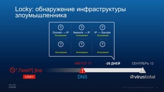 Locky: обнаружение инфраструктуры
злоумышленника
СЕНТЯБРЬ 12-26 ДНЕЙ
DNS
АВГУСТ 17
LOCKY
*.7asel7[.]top
?
Domain → IP
Ассоциация
?
IP → Sample
Ассоциация
?
IP → Network
Ассоциация
?
IP → Domain
Ассоциация
?
WHOIS
Ассоциация
?
Network → IP
Ассоциация
 