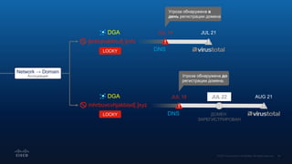 -26 DAYS AUG 21
DNS
JUL 18
JUL 21
DNS
JUL 14
jbrktqnxklmuf[.]info
mhrbuvcvhjakbisd[.]xyz
LOCKY
LOCKY
DGA
Network → Domain
Ассоциация
DGA
Угроза обнаружена в
день регистрации домена
Угроза обнаружена до
регистрации домена.
ДОМЕН
ЗАРЕГИСТРИРОВАН
JUL 22
 