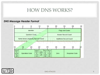 DNS Attacks | PDF