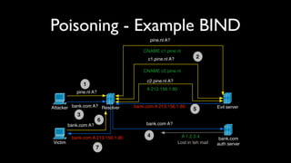 Poisoning - Example BIND
                                           pine.nl A?

                                        CNAME c1.pine.nl
                                          c1.pine.nl A?            2

                                        CNAME c2.pine.nl

                                         c2.pine.nl A?
                 1
                                         A 213.156.1.80
            pine.nl A?


Attacker bank.com A? Resolver       bank.com A 213.156.1.80
                                                                  5          Evil server
             3
                         6
         bank.com A?                     bank.com A?


          bank.com A 213.156.1.80         4                 A 1.2.3.4         bank.com
Victim                                                    Lost in teh mail   auth server
                       7
 