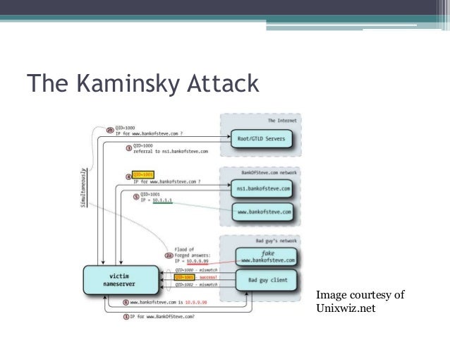dns poisoning attack