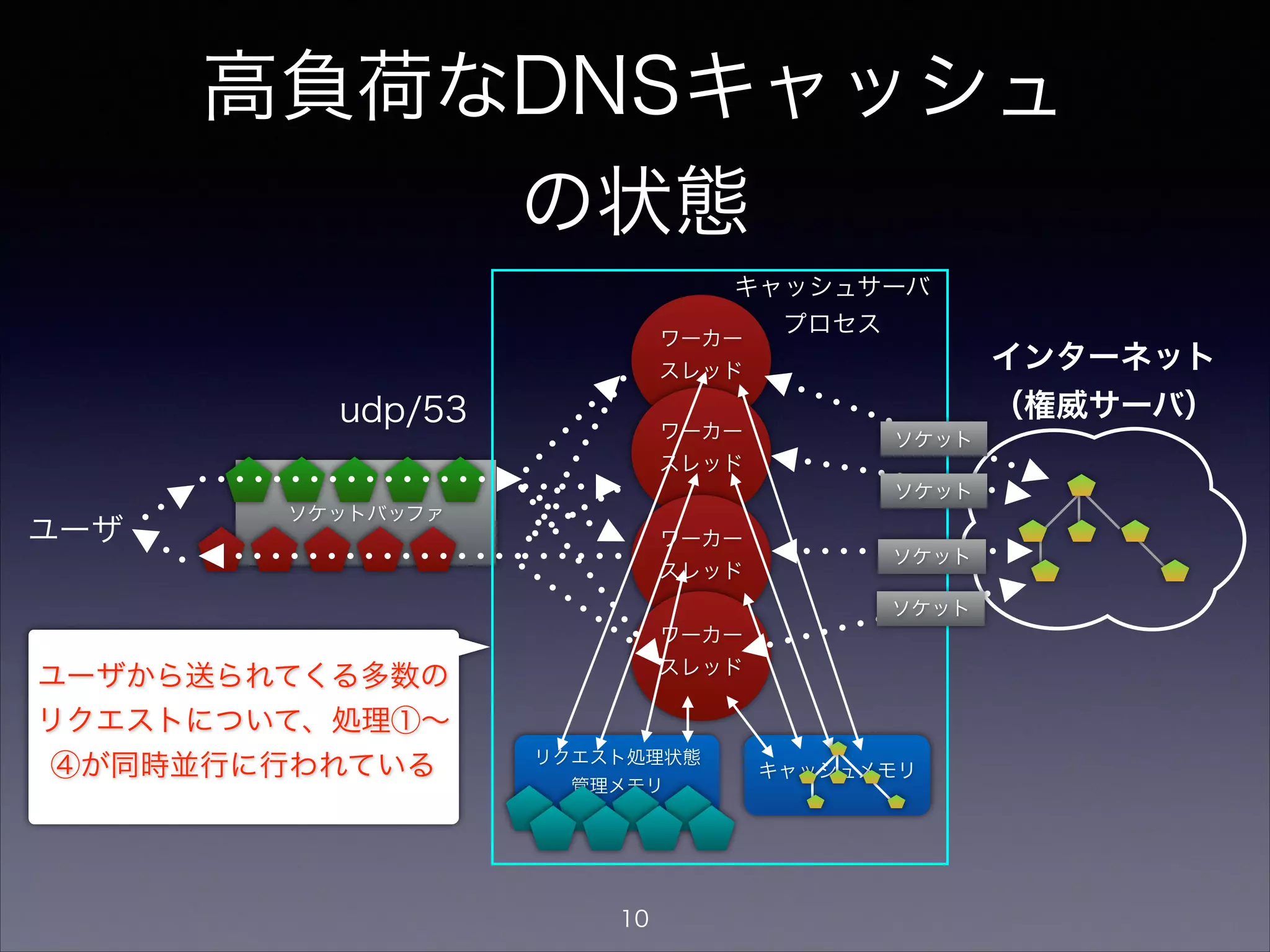 チューニングすべき箇所
ワーカー
スレッド
ワーカー
スレッド
キャッシュメモリ
リクエスト処理状態
管理メモリ
ソケットバッファ
udp/53
ワーカー
スレッド
ワーカー
スレッド
ユーザ
インターネット
（権威サーバ）
ソケット
ソケット
ソケット
ソケット
キャッシュサーバ
プロセス
①ワーカースレッドの数
②ユーザ通信用ソケットバッファ
サイズ
③リクエスト処理状態
管理メモリサイズ
⑤キャッシュメモリ
サイズ
④権威サーバ通信用ソ
ケット最大数
10
 