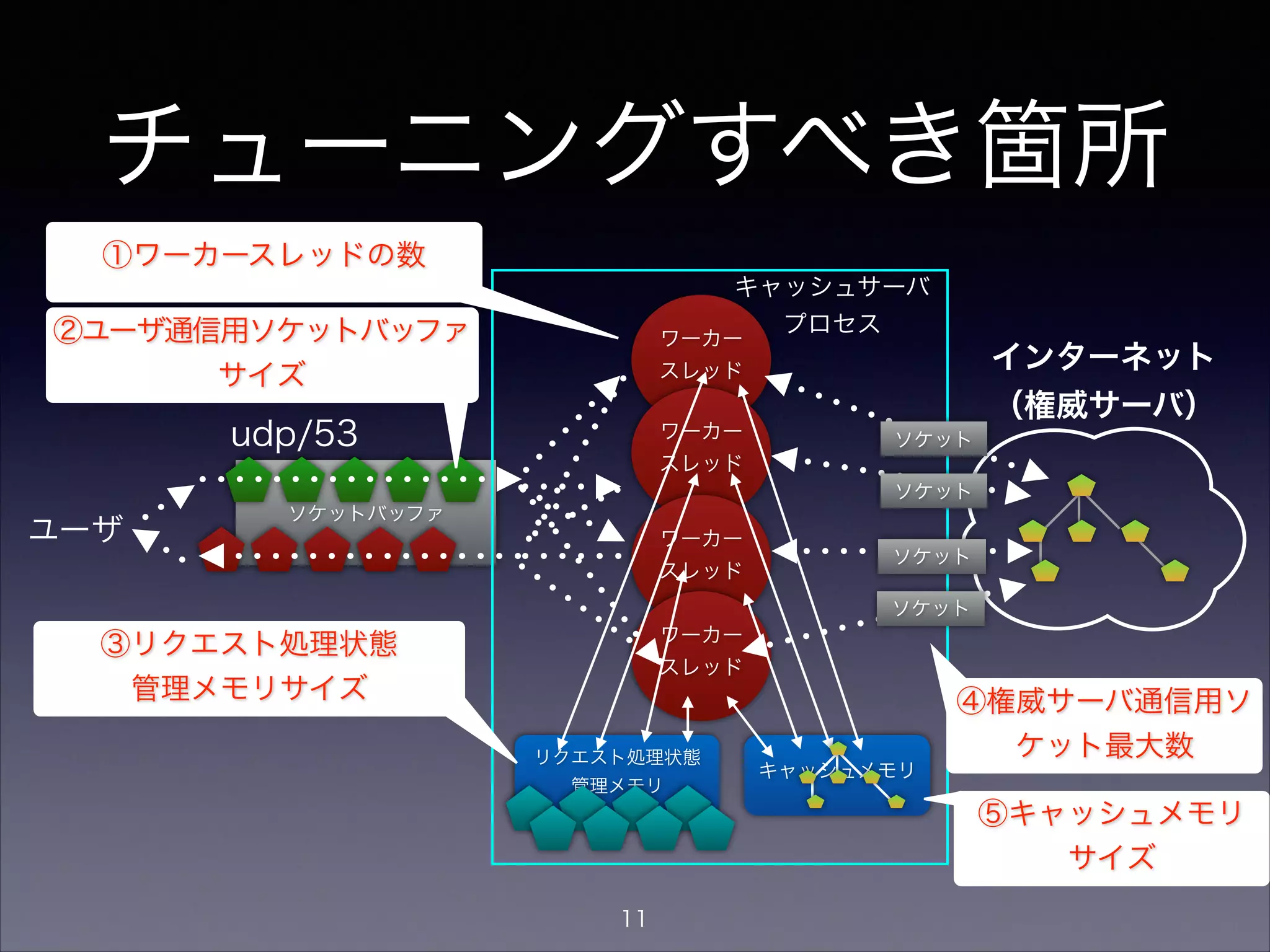 ビルド時に
設定すべきオプション
• Unbound
• 多数のソケットを同時に扱えるようにlibeventとリンク
してビルド
• conﬁgure ̶with-libevent
• BIND9
• マルチスレッドで動作するようにビルド
• conﬁgure ̶enable-threads
11
 