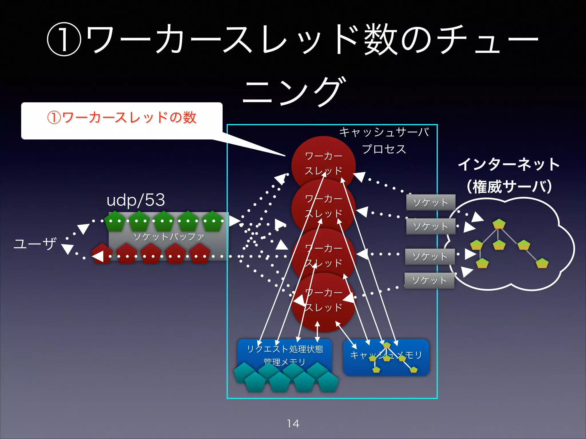 ワーカースレッド数の設定
• CPUを100%使い切るためには、ワーカースレッド
数を適切な値に増やす
• 通常、CPUコアと同じ数だけワーカースレッドを起
動するのが良い
• スレッド数は、小さすぎるとCPUを使い切れず、大
きすぎると無駄なコンテキストスイッチが多発して
性能低下の原因となる。ベンチマークを行いながら
適切な値を探る。
14
 