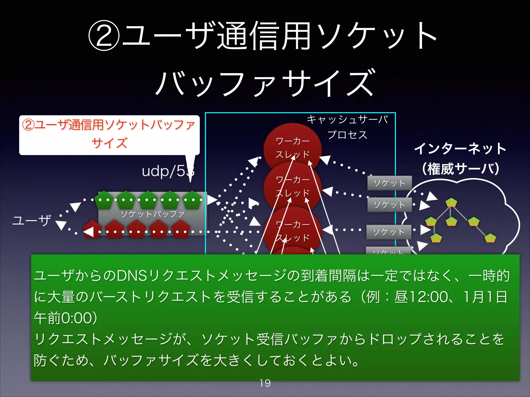 ②ユーザ通信用ソケット
バッファサイズ
ワーカー
スレッド
ワーカー
スレッド
キャッシュメモリ
リクエスト処理状態
管理メモリ
ソケットバッファ
udp/53
ワーカー
スレッド
ワーカー
スレッド
ユーザ
インターネット
（権威サーバ）
ソケット
ソケット
ソケット
ソケット
キャッシュサーバ
プロセス
ユーザからのDNSリクエストメッセージの到着間隔は一定ではなく、一時的
に大量のバーストリクエストを受信することがある（例：昼12:00、1月1日
午前0:00）
リクエストメッセージが、ソケット受信バッファからドロップされることを
防ぐため、バッファサイズを大きくしておくとよい。
②ユーザ通信用ソケットバッファ
サイズ
19
 