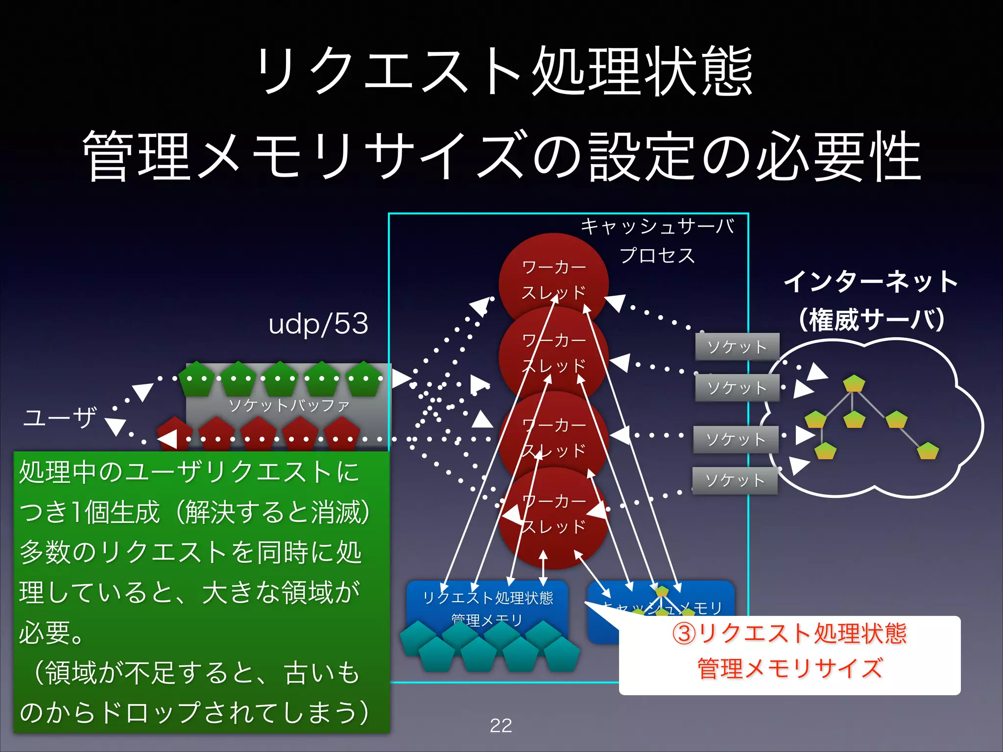 リクエスト処理状態
管理メモリサイズの設定の必要性
ワーカー
スレッド
ワーカー
スレッド
キャッシュメモリ
リクエスト処理状態
管理メモリ
ソケットバッファ
udp/53
ワーカー
スレッド
ワーカー
スレッド
ユーザ
インターネット
（権威サーバ）
ソケット
ソケット
ソケット
ソケット
キャッシュサーバ
プロセス
③リクエスト処理状態
管理メモリサイズ
処理中のユーザリクエストに
つき1個生成（解決すると消滅）
多数のリクエストを同時に処
理していると、大きな領域が
必要。
（領域が不足すると、古いも
のからドロップされてしまう） 22
 
