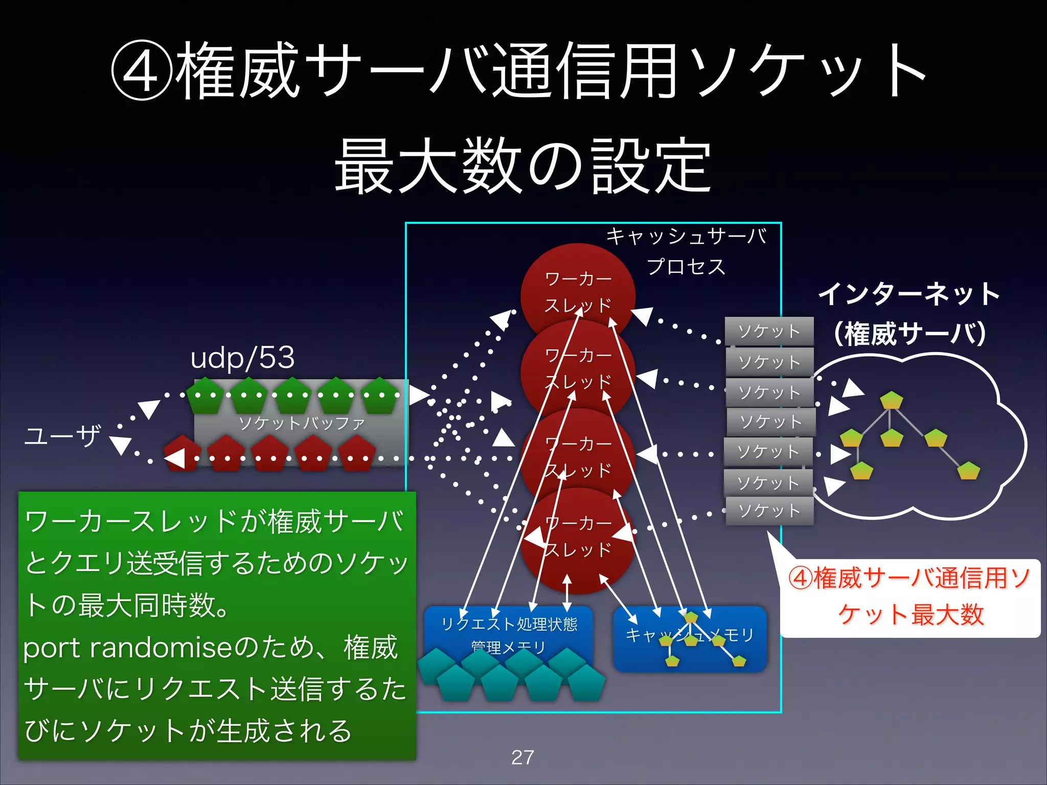 ④権威サーバ通信用ソケット
最大数の設定
ワーカー
スレッド
ワーカー
スレッド
キャッシュメモリ
リクエスト処理状態
管理メモリ
ソケットバッファ
udp/53
ワーカー
スレッド
ワーカー
スレッド
ユーザ
インターネット
（権威サーバ）
ソケット
ソケット
ソケット
ソケット
キャッシュサーバ
プロセス
④権威サーバ通信用ソ
ケット最大数
ワーカースレッドが権威サーバ
とクエリ送受信するためのソケッ
トの最大同時数。
port randomiseのため、権威
サーバにリクエスト送信するた
びにソケットが生成される
ソケット
ソケット
ソケット
27
 