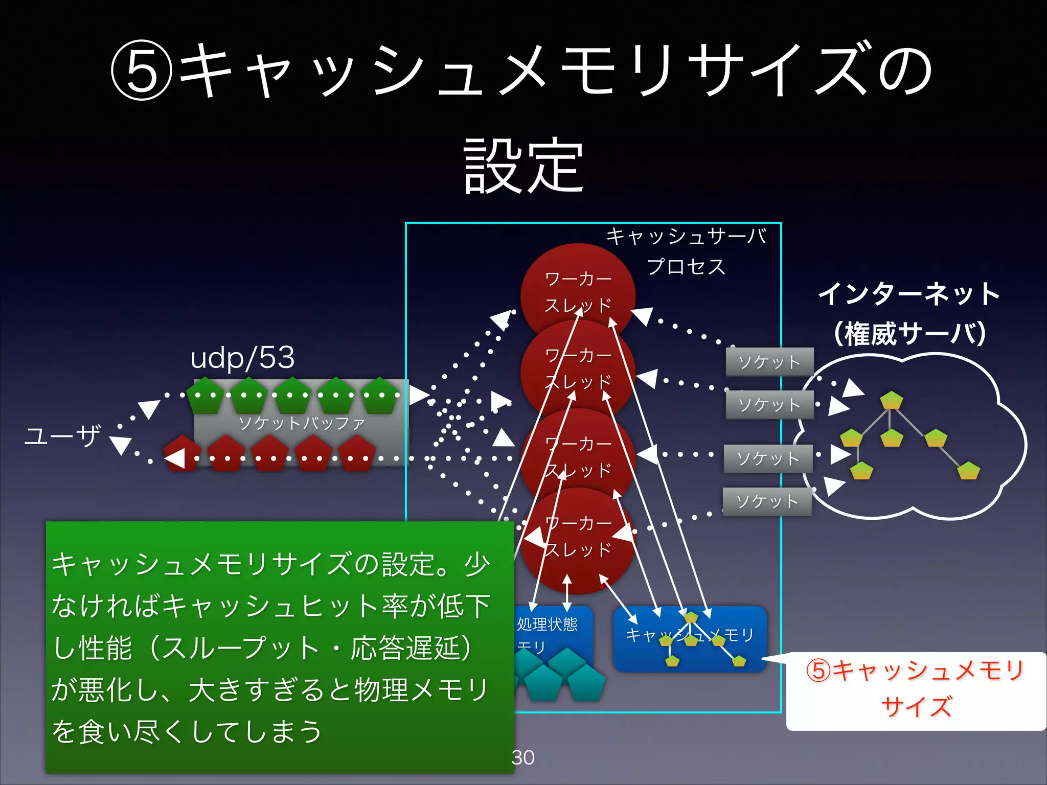 ⑤キャッシュメモリサイズの
設定
ワーカー
スレッド
ワーカー
スレッド
キャッシュメモリ
リクエスト処理状態
管理メモリ
ソケットバッファ
udp/53
ワーカー
スレッド
ワーカー
スレッド
ユーザ
インターネット
（権威サーバ）
ソケット
ソケット
ソケット
ソケット
キャッシュサーバ
プロセス
⑤キャッシュメモリ
サイズ
キャッシュメモリサイズの設定。少
なければキャッシュヒット率が低下
し性能（スループット・応答遅延）
が悪化し、大きすぎると物理メモリ
を食い尽くしてしまう
30
 