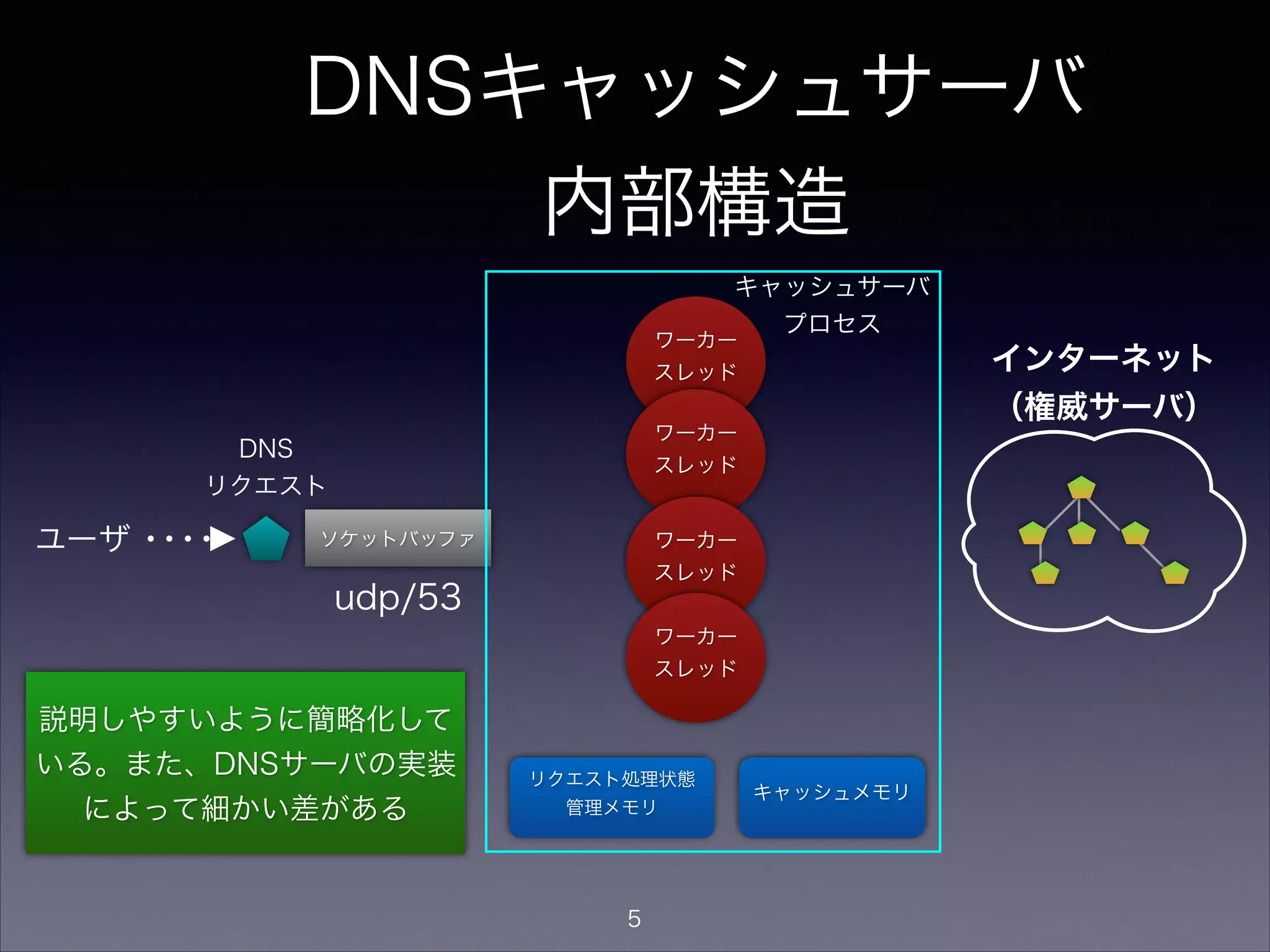DNSリクエスト処理(1)
ワーカー
スレッド
ワーカー
スレッド
キャッシュメモリ
リクエスト処理状態
管理メモリ
ソケットバッファ
udp/53
ワーカー
スレッド
ワーカー
スレッド
ユーザ
①ユーザからのDNSリ
クエスト受信、ソケッ
トバッファにキューイ
ング
インターネット
（権威サーバ）
キャッシュサーバ
プロセス
5
 