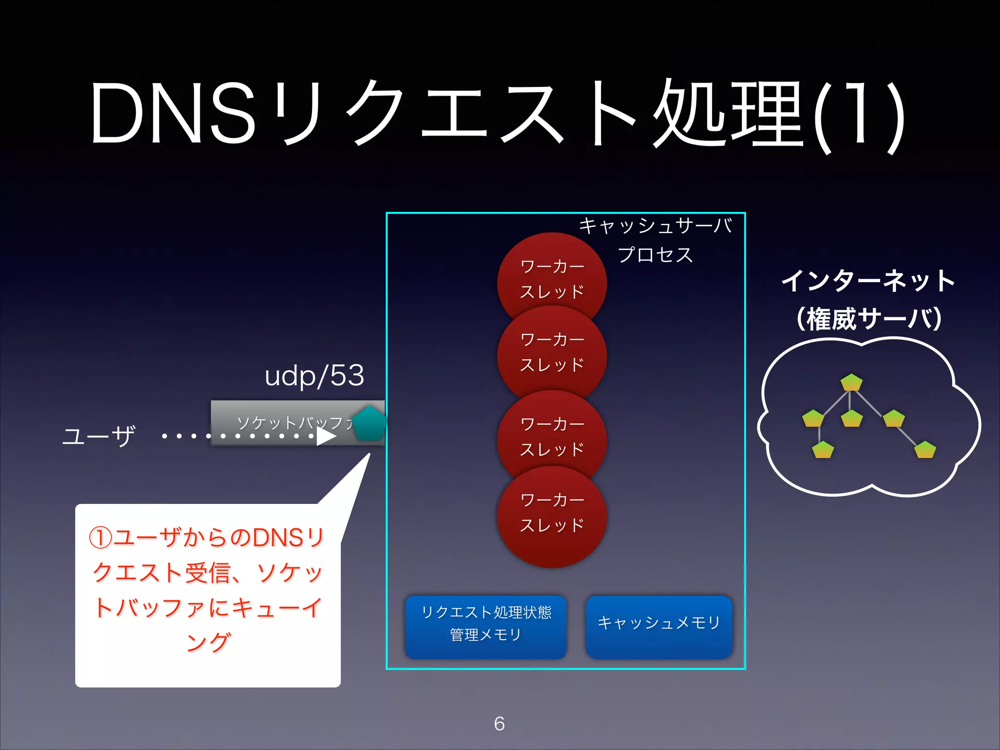 リクエスト処理状態
管理メモリ
DNSリクエスト処理(2)
ワーカー
スレッド
ワーカー
スレッド
キャッシュメモリ
ソケットバッファ
udp/53
ワーカー
スレッド
ワーカー
スレッド
ユーザ
②ワーカースレッドが、ソ
ケットからリクエスト取り
出し、リクエスト管理メモ
リに格納
インターネット
（権威サーバ）
キャッシュサーバ
プロセス
6
 