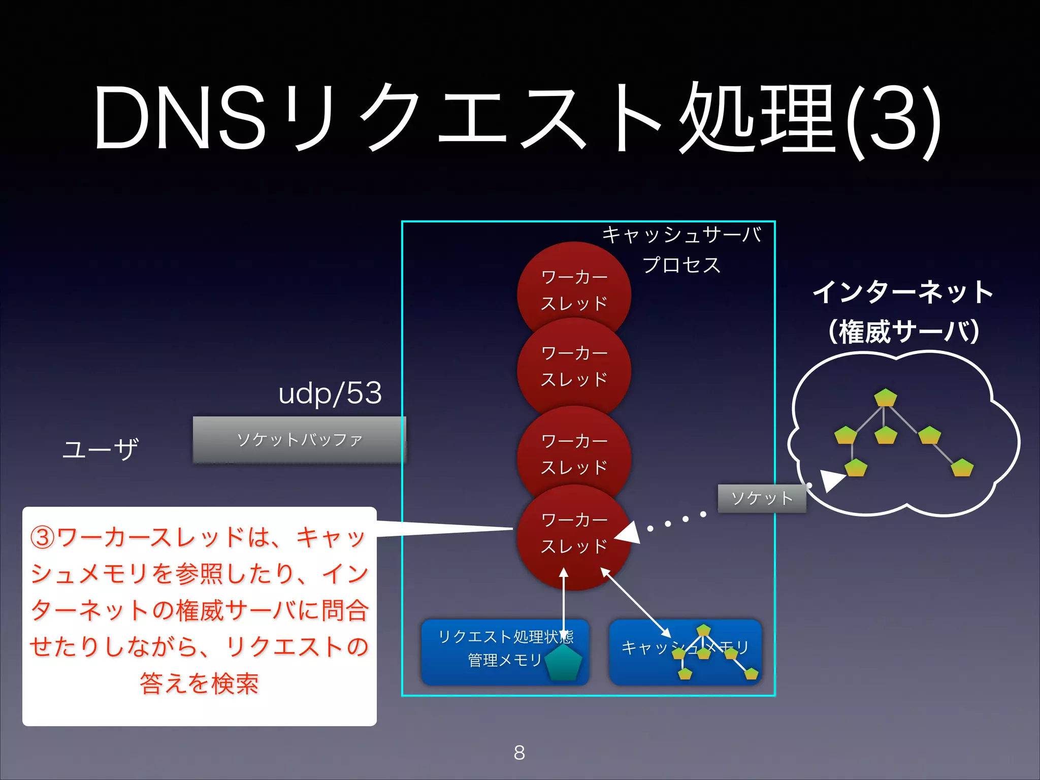 DNSリクエスト処理(4)
ワーカー
スレッド
ワーカー
スレッド
キャッシュメモリ
リクエスト処理状態
管理メモリ
ソケットバッファ
udp/53
ワーカー
スレッド
ワーカー
スレッド
ユーザ
④得られたDNSの答えを、
ユーザに送り返す
インターネット
（権威サーバ）
キャッシュサーバ
プロセス
8
 